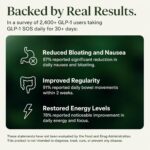 GLP-1 SOS™ Digestive Support for Ozempic Wegovy Mounjaro Zepbound Users – Constipation, Sulfur Burps, Bloating, Fatigue – Magnesium, Ginger, 19-Strain Probiotic, B12 – Physician-Formulated – 60 Caps - Image 5