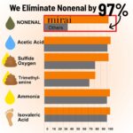 Mirai Clinical Persimmon Body Wash for Old People Smell, Nonenal® Solution | Moisturising Body Wash for Strong Body Odor, Japanese Persimmon and Green Tea Extracts, For Men and Women, 9.29 Fl oz - Image 4